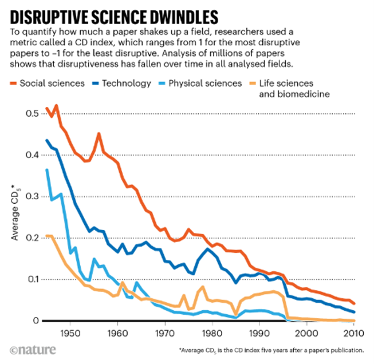Disruptive science plummets over the past 50 years