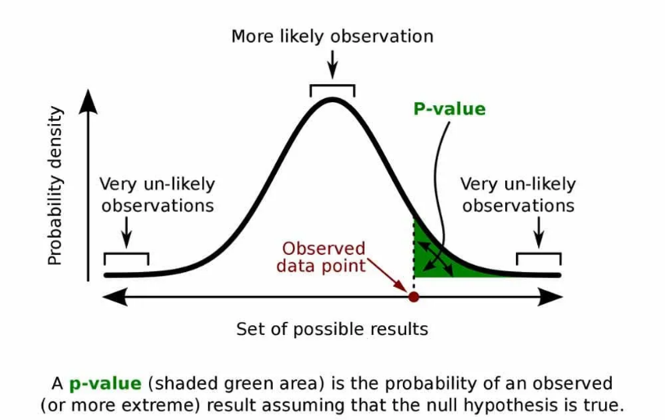 What is p-value: How to calculate it and statistical significance 