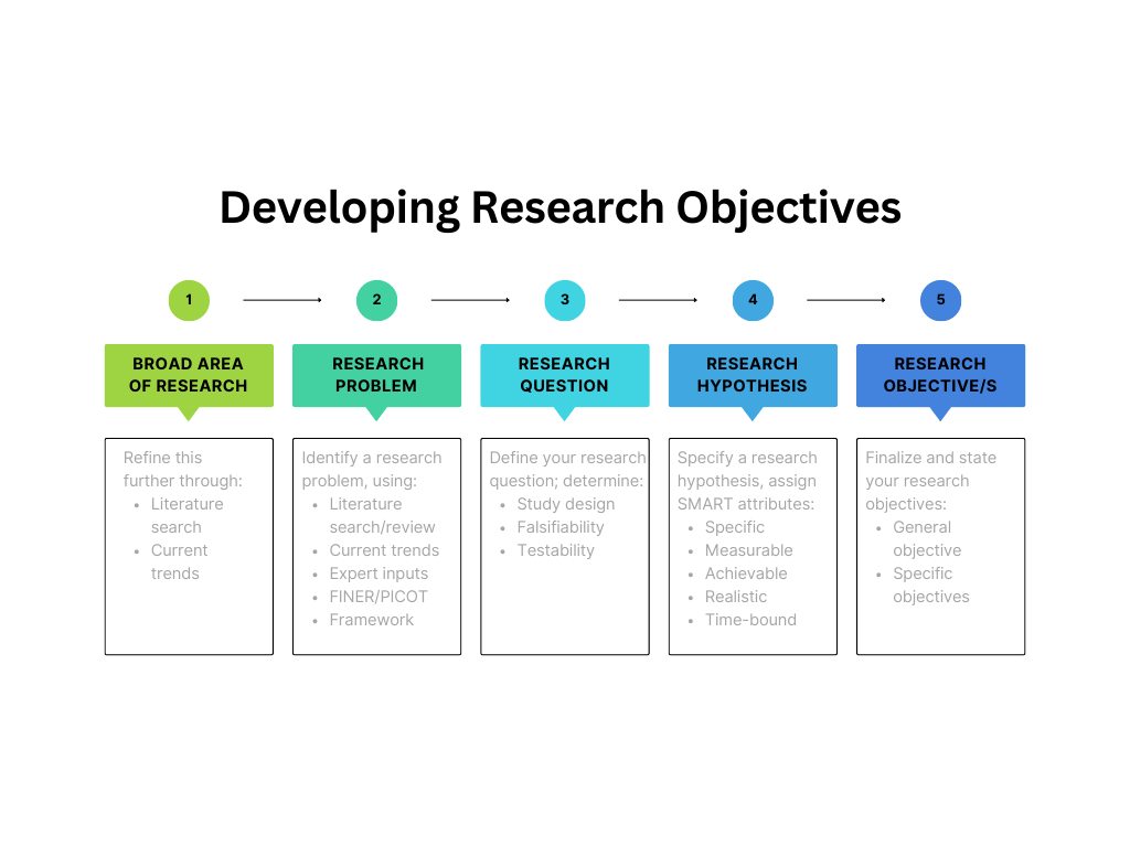 primary objective of a research report