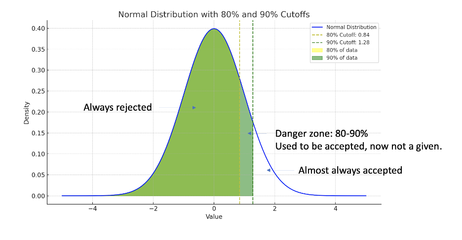 Figure showing shift from 80% to 90% acceptance threshold for grant applications. 
