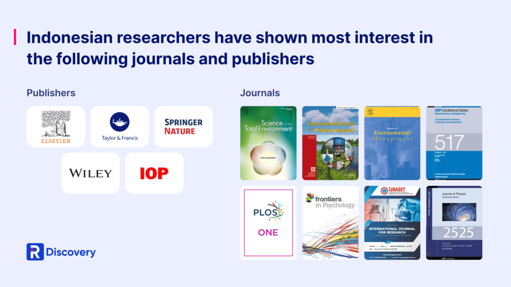 Indonesian researchers read these top publishers and journals on R Discovery