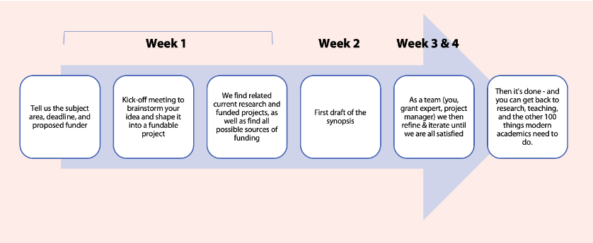 Project timeline for academics who choose GrantDesk for their research funding needs. 